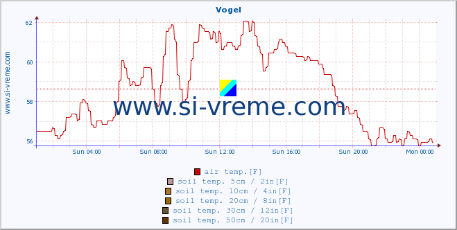  :: Vogel :: air temp. | humi- dity | wind dir. | wind speed | wind gusts | air pressure | precipi- tation | sun strength | soil temp. 5cm / 2in | soil temp. 10cm / 4in | soil temp. 20cm / 8in | soil temp. 30cm / 12in | soil temp. 50cm / 20in :: last day / 5 minutes.