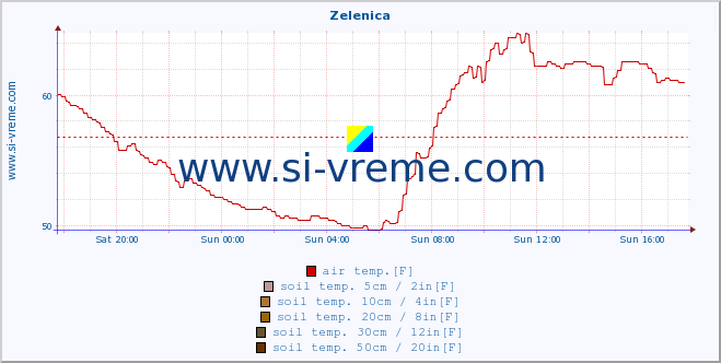  :: Zelenica :: air temp. | humi- dity | wind dir. | wind speed | wind gusts | air pressure | precipi- tation | sun strength | soil temp. 5cm / 2in | soil temp. 10cm / 4in | soil temp. 20cm / 8in | soil temp. 30cm / 12in | soil temp. 50cm / 20in :: last day / 5 minutes.