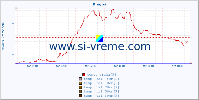 POVPREČJE :: Blegoš :: temp. zraka | vlaga | smer vetra | hitrost vetra | sunki vetra | tlak | padavine | sonce | temp. tal  5cm | temp. tal 10cm | temp. tal 20cm | temp. tal 30cm | temp. tal 50cm :: zadnji dan / 5 minut.