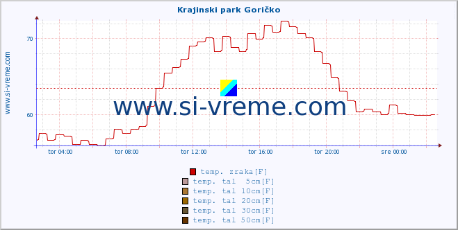 POVPREČJE :: Krajinski park Goričko :: temp. zraka | vlaga | smer vetra | hitrost vetra | sunki vetra | tlak | padavine | sonce | temp. tal  5cm | temp. tal 10cm | temp. tal 20cm | temp. tal 30cm | temp. tal 50cm :: zadnji dan / 5 minut.