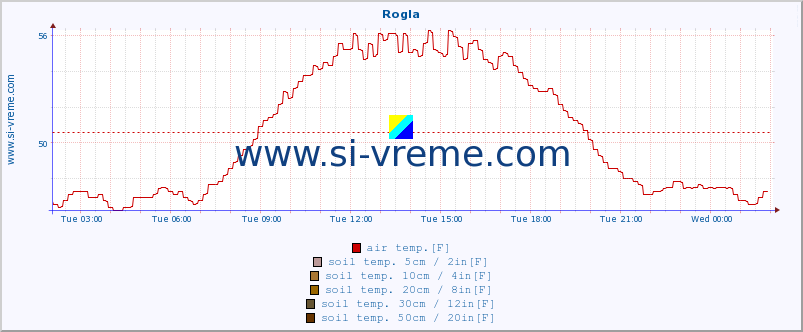  :: Rogla :: air temp. | humi- dity | wind dir. | wind speed | wind gusts | air pressure | precipi- tation | sun strength | soil temp. 5cm / 2in | soil temp. 10cm / 4in | soil temp. 20cm / 8in | soil temp. 30cm / 12in | soil temp. 50cm / 20in :: last day / 5 minutes.