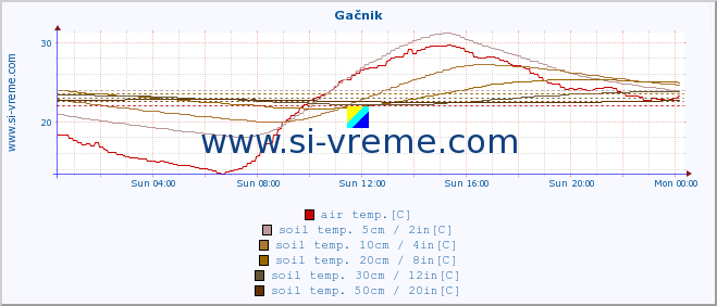  :: Gačnik :: air temp. | humi- dity | wind dir. | wind speed | wind gusts | air pressure | precipi- tation | sun strength | soil temp. 5cm / 2in | soil temp. 10cm / 4in | soil temp. 20cm / 8in | soil temp. 30cm / 12in | soil temp. 50cm / 20in :: last day / 5 minutes.