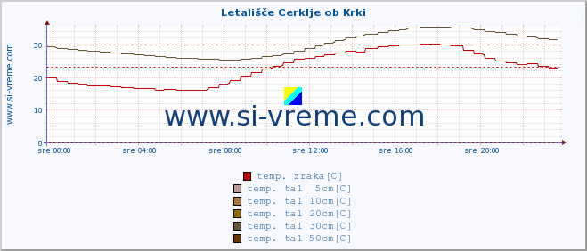 POVPREČJE :: Letališče Cerklje ob Krki :: temp. zraka | vlaga | smer vetra | hitrost vetra | sunki vetra | tlak | padavine | sonce | temp. tal  5cm | temp. tal 10cm | temp. tal 20cm | temp. tal 30cm | temp. tal 50cm :: zadnji dan / 5 minut.