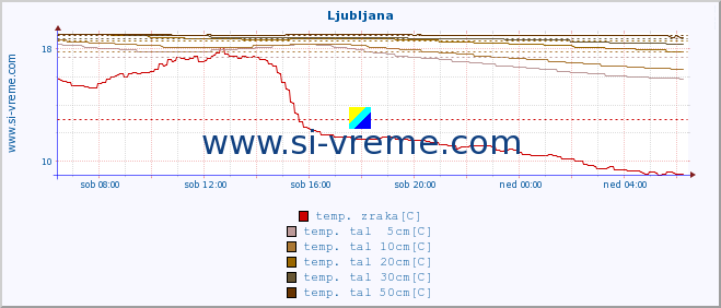 POVPREČJE :: Cerkniško jezero :: temp. zraka | vlaga | smer vetra | hitrost vetra | sunki vetra | tlak | padavine | sonce | temp. tal  5cm | temp. tal 10cm | temp. tal 20cm | temp. tal 30cm | temp. tal 50cm :: zadnji dan / 5 minut.