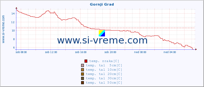 POVPREČJE :: Gornji Grad :: temp. zraka | vlaga | smer vetra | hitrost vetra | sunki vetra | tlak | padavine | sonce | temp. tal  5cm | temp. tal 10cm | temp. tal 20cm | temp. tal 30cm | temp. tal 50cm :: zadnji dan / 5 minut.