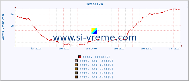 POVPREČJE :: Jezersko :: temp. zraka | vlaga | smer vetra | hitrost vetra | sunki vetra | tlak | padavine | sonce | temp. tal  5cm | temp. tal 10cm | temp. tal 20cm | temp. tal 30cm | temp. tal 50cm :: zadnji dan / 5 minut.