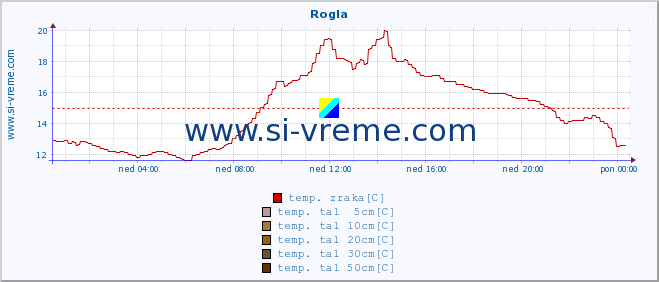 POVPREČJE :: Rogla :: temp. zraka | vlaga | smer vetra | hitrost vetra | sunki vetra | tlak | padavine | sonce | temp. tal  5cm | temp. tal 10cm | temp. tal 20cm | temp. tal 30cm | temp. tal 50cm :: zadnji dan / 5 minut.