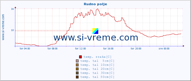 POVPREČJE :: Rudno polje :: temp. zraka | vlaga | smer vetra | hitrost vetra | sunki vetra | tlak | padavine | sonce | temp. tal  5cm | temp. tal 10cm | temp. tal 20cm | temp. tal 30cm | temp. tal 50cm :: zadnji dan / 5 minut.