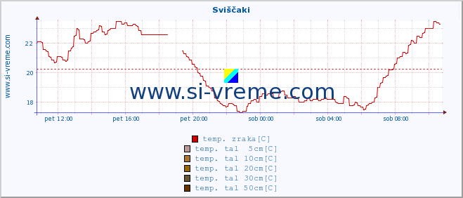 POVPREČJE :: Sviščaki :: temp. zraka | vlaga | smer vetra | hitrost vetra | sunki vetra | tlak | padavine | sonce | temp. tal  5cm | temp. tal 10cm | temp. tal 20cm | temp. tal 30cm | temp. tal 50cm :: zadnji dan / 5 minut.