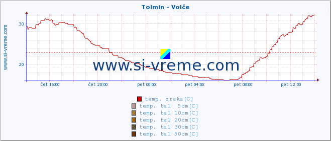 POVPREČJE :: Tolmin - Volče :: temp. zraka | vlaga | smer vetra | hitrost vetra | sunki vetra | tlak | padavine | sonce | temp. tal  5cm | temp. tal 10cm | temp. tal 20cm | temp. tal 30cm | temp. tal 50cm :: zadnji dan / 5 minut.