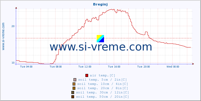  :: Breginj :: air temp. | humi- dity | wind dir. | wind speed | wind gusts | air pressure | precipi- tation | sun strength | soil temp. 5cm / 2in | soil temp. 10cm / 4in | soil temp. 20cm / 8in | soil temp. 30cm / 12in | soil temp. 50cm / 20in :: last day / 5 minutes.