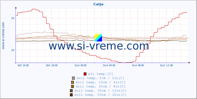  :: Celje :: air temp. | humi- dity | wind dir. | wind speed | wind gusts | air pressure | precipi- tation | sun strength | soil temp. 5cm / 2in | soil temp. 10cm / 4in | soil temp. 20cm / 8in | soil temp. 30cm / 12in | soil temp. 50cm / 20in :: last day / 5 minutes.