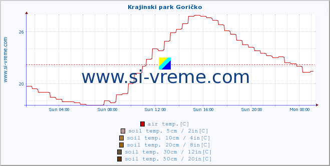  :: Krajinski park Goričko :: air temp. | humi- dity | wind dir. | wind speed | wind gusts | air pressure | precipi- tation | sun strength | soil temp. 5cm / 2in | soil temp. 10cm / 4in | soil temp. 20cm / 8in | soil temp. 30cm / 12in | soil temp. 50cm / 20in :: last day / 5 minutes.