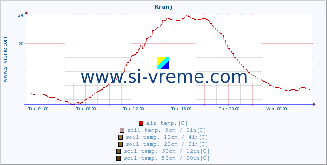  :: Kranj :: air temp. | humi- dity | wind dir. | wind speed | wind gusts | air pressure | precipi- tation | sun strength | soil temp. 5cm / 2in | soil temp. 10cm / 4in | soil temp. 20cm / 8in | soil temp. 30cm / 12in | soil temp. 50cm / 20in :: last day / 5 minutes.