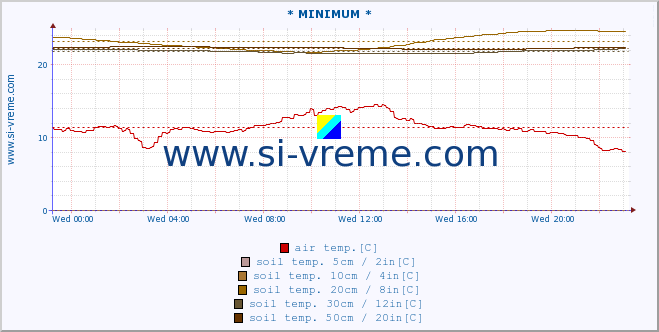  :: * MINIMUM* :: air temp. | humi- dity | wind dir. | wind speed | wind gusts | air pressure | precipi- tation | sun strength | soil temp. 5cm / 2in | soil temp. 10cm / 4in | soil temp. 20cm / 8in | soil temp. 30cm / 12in | soil temp. 50cm / 20in :: last day / 5 minutes.