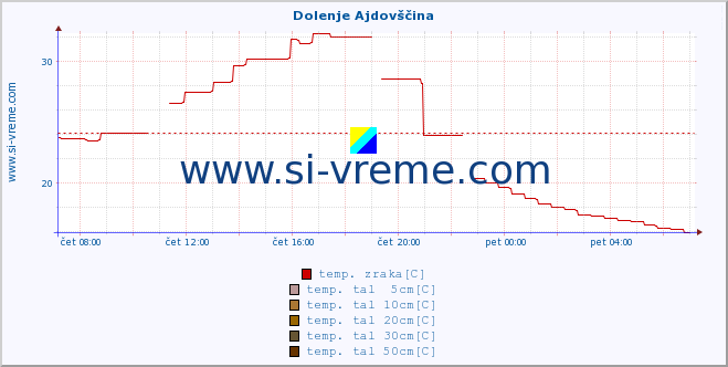 POVPREČJE :: Dolenje Ajdovščina :: temp. zraka | vlaga | smer vetra | hitrost vetra | sunki vetra | tlak | padavine | sonce | temp. tal  5cm | temp. tal 10cm | temp. tal 20cm | temp. tal 30cm | temp. tal 50cm :: zadnji dan / 5 minut.