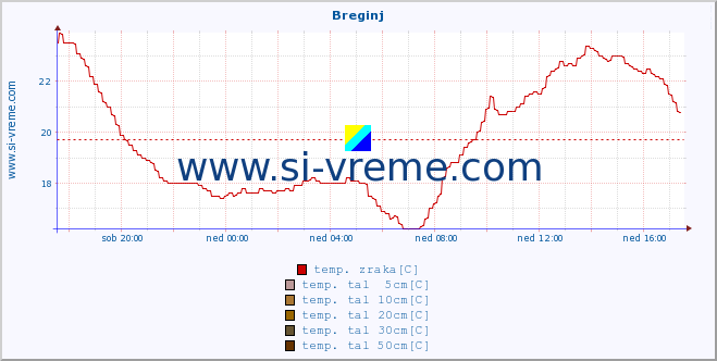 POVPREČJE :: Breginj :: temp. zraka | vlaga | smer vetra | hitrost vetra | sunki vetra | tlak | padavine | sonce | temp. tal  5cm | temp. tal 10cm | temp. tal 20cm | temp. tal 30cm | temp. tal 50cm :: zadnji dan / 5 minut.