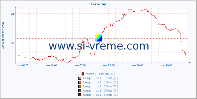 POVPREČJE :: Jeronim :: temp. zraka | vlaga | smer vetra | hitrost vetra | sunki vetra | tlak | padavine | sonce | temp. tal  5cm | temp. tal 10cm | temp. tal 20cm | temp. tal 30cm | temp. tal 50cm :: zadnji dan / 5 minut.