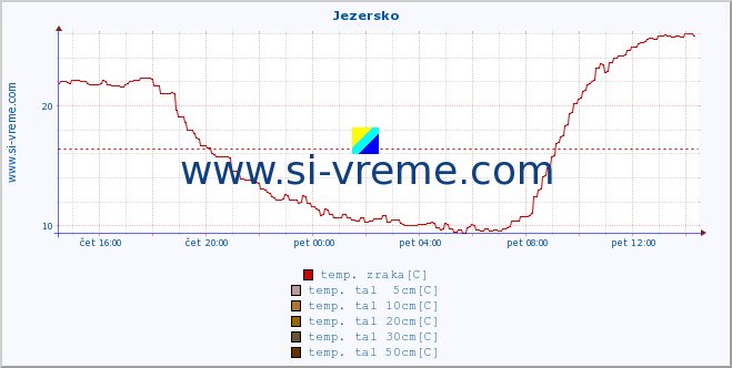 POVPREČJE :: Jezersko :: temp. zraka | vlaga | smer vetra | hitrost vetra | sunki vetra | tlak | padavine | sonce | temp. tal  5cm | temp. tal 10cm | temp. tal 20cm | temp. tal 30cm | temp. tal 50cm :: zadnji dan / 5 minut.