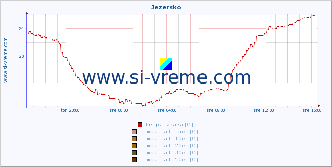 POVPREČJE :: Jezersko :: temp. zraka | vlaga | smer vetra | hitrost vetra | sunki vetra | tlak | padavine | sonce | temp. tal  5cm | temp. tal 10cm | temp. tal 20cm | temp. tal 30cm | temp. tal 50cm :: zadnji dan / 5 minut.