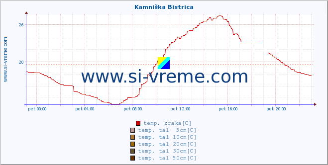 POVPREČJE :: Kamniška Bistrica :: temp. zraka | vlaga | smer vetra | hitrost vetra | sunki vetra | tlak | padavine | sonce | temp. tal  5cm | temp. tal 10cm | temp. tal 20cm | temp. tal 30cm | temp. tal 50cm :: zadnji dan / 5 minut.