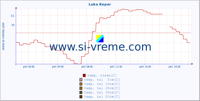 POVPREČJE :: Luka Koper :: temp. zraka | vlaga | smer vetra | hitrost vetra | sunki vetra | tlak | padavine | sonce | temp. tal  5cm | temp. tal 10cm | temp. tal 20cm | temp. tal 30cm | temp. tal 50cm :: zadnji dan / 5 minut.