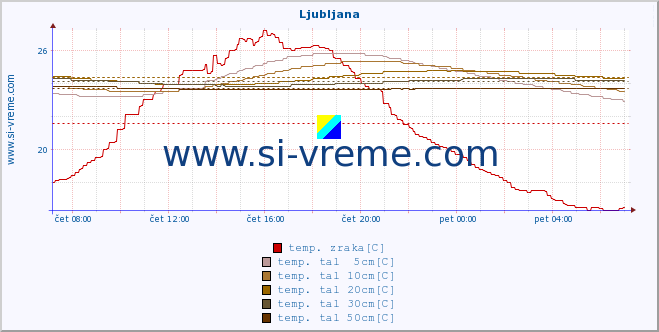 POVPREČJE :: Korensko sedlo :: temp. zraka | vlaga | smer vetra | hitrost vetra | sunki vetra | tlak | padavine | sonce | temp. tal  5cm | temp. tal 10cm | temp. tal 20cm | temp. tal 30cm | temp. tal 50cm :: zadnji dan / 5 minut.