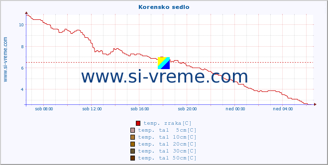 POVPREČJE :: Korensko sedlo :: temp. zraka | vlaga | smer vetra | hitrost vetra | sunki vetra | tlak | padavine | sonce | temp. tal  5cm | temp. tal 10cm | temp. tal 20cm | temp. tal 30cm | temp. tal 50cm :: zadnji dan / 5 minut.