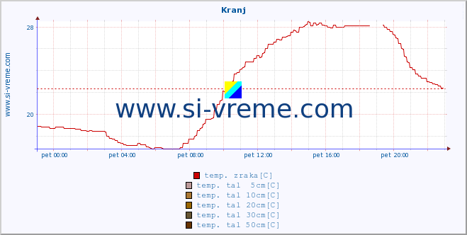 POVPREČJE :: Kranj :: temp. zraka | vlaga | smer vetra | hitrost vetra | sunki vetra | tlak | padavine | sonce | temp. tal  5cm | temp. tal 10cm | temp. tal 20cm | temp. tal 30cm | temp. tal 50cm :: zadnji dan / 5 minut.