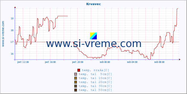 POVPREČJE :: Krvavec :: temp. zraka | vlaga | smer vetra | hitrost vetra | sunki vetra | tlak | padavine | sonce | temp. tal  5cm | temp. tal 10cm | temp. tal 20cm | temp. tal 30cm | temp. tal 50cm :: zadnji dan / 5 minut.