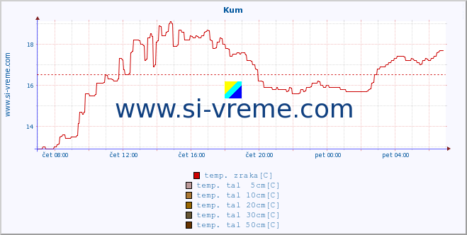 POVPREČJE :: Kum :: temp. zraka | vlaga | smer vetra | hitrost vetra | sunki vetra | tlak | padavine | sonce | temp. tal  5cm | temp. tal 10cm | temp. tal 20cm | temp. tal 30cm | temp. tal 50cm :: zadnji dan / 5 minut.