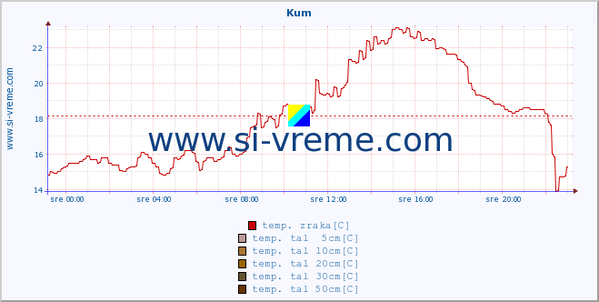 POVPREČJE :: Kum :: temp. zraka | vlaga | smer vetra | hitrost vetra | sunki vetra | tlak | padavine | sonce | temp. tal  5cm | temp. tal 10cm | temp. tal 20cm | temp. tal 30cm | temp. tal 50cm :: zadnji dan / 5 minut.