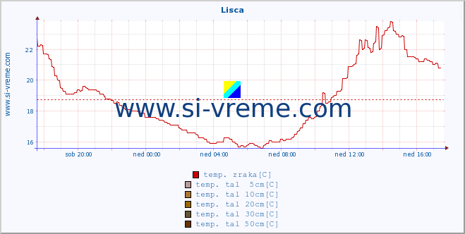 POVPREČJE :: Lisca :: temp. zraka | vlaga | smer vetra | hitrost vetra | sunki vetra | tlak | padavine | sonce | temp. tal  5cm | temp. tal 10cm | temp. tal 20cm | temp. tal 30cm | temp. tal 50cm :: zadnji dan / 5 minut.