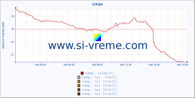 POVPREČJE :: Litija :: temp. zraka | vlaga | smer vetra | hitrost vetra | sunki vetra | tlak | padavine | sonce | temp. tal  5cm | temp. tal 10cm | temp. tal 20cm | temp. tal 30cm | temp. tal 50cm :: zadnji dan / 5 minut.