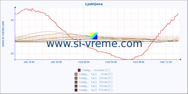 POVPREČJE :: Ljubljana :: temp. zraka | vlaga | smer vetra | hitrost vetra | sunki vetra | tlak | padavine | sonce | temp. tal  5cm | temp. tal 10cm | temp. tal 20cm | temp. tal 30cm | temp. tal 50cm :: zadnji dan / 5 minut.