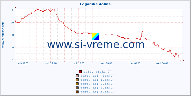 POVPREČJE :: Logarska dolina :: temp. zraka | vlaga | smer vetra | hitrost vetra | sunki vetra | tlak | padavine | sonce | temp. tal  5cm | temp. tal 10cm | temp. tal 20cm | temp. tal 30cm | temp. tal 50cm :: zadnji dan / 5 minut.