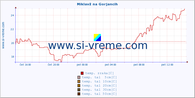 POVPREČJE :: Miklavž na Gorjancih :: temp. zraka | vlaga | smer vetra | hitrost vetra | sunki vetra | tlak | padavine | sonce | temp. tal  5cm | temp. tal 10cm | temp. tal 20cm | temp. tal 30cm | temp. tal 50cm :: zadnji dan / 5 minut.