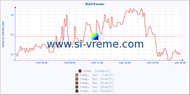 POVPREČJE :: Ratitovec :: temp. zraka | vlaga | smer vetra | hitrost vetra | sunki vetra | tlak | padavine | sonce | temp. tal  5cm | temp. tal 10cm | temp. tal 20cm | temp. tal 30cm | temp. tal 50cm :: zadnji dan / 5 minut.