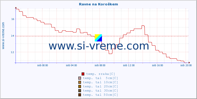 POVPREČJE :: Ravne na Koroškem :: temp. zraka | vlaga | smer vetra | hitrost vetra | sunki vetra | tlak | padavine | sonce | temp. tal  5cm | temp. tal 10cm | temp. tal 20cm | temp. tal 30cm | temp. tal 50cm :: zadnji dan / 5 minut.