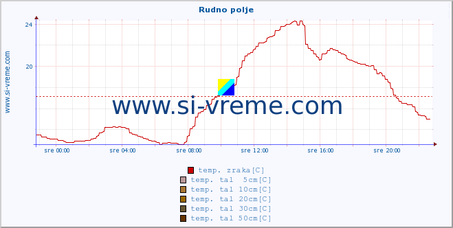 POVPREČJE :: Rudno polje :: temp. zraka | vlaga | smer vetra | hitrost vetra | sunki vetra | tlak | padavine | sonce | temp. tal  5cm | temp. tal 10cm | temp. tal 20cm | temp. tal 30cm | temp. tal 50cm :: zadnji dan / 5 minut.