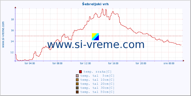 POVPREČJE :: Šebreljski vrh :: temp. zraka | vlaga | smer vetra | hitrost vetra | sunki vetra | tlak | padavine | sonce | temp. tal  5cm | temp. tal 10cm | temp. tal 20cm | temp. tal 30cm | temp. tal 50cm :: zadnji dan / 5 minut.