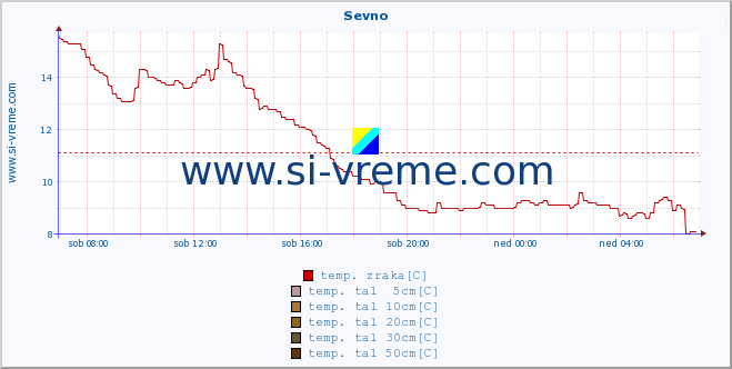 POVPREČJE :: Sevno :: temp. zraka | vlaga | smer vetra | hitrost vetra | sunki vetra | tlak | padavine | sonce | temp. tal  5cm | temp. tal 10cm | temp. tal 20cm | temp. tal 30cm | temp. tal 50cm :: zadnji dan / 5 minut.