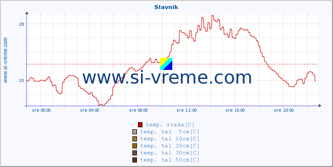 POVPREČJE :: Slavnik :: temp. zraka | vlaga | smer vetra | hitrost vetra | sunki vetra | tlak | padavine | sonce | temp. tal  5cm | temp. tal 10cm | temp. tal 20cm | temp. tal 30cm | temp. tal 50cm :: zadnji dan / 5 minut.