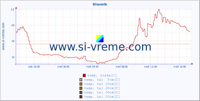 POVPREČJE :: Slavnik :: temp. zraka | vlaga | smer vetra | hitrost vetra | sunki vetra | tlak | padavine | sonce | temp. tal  5cm | temp. tal 10cm | temp. tal 20cm | temp. tal 30cm | temp. tal 50cm :: zadnji dan / 5 minut.