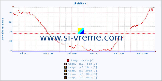 POVPREČJE :: Sviščaki :: temp. zraka | vlaga | smer vetra | hitrost vetra | sunki vetra | tlak | padavine | sonce | temp. tal  5cm | temp. tal 10cm | temp. tal 20cm | temp. tal 30cm | temp. tal 50cm :: zadnji dan / 5 minut.