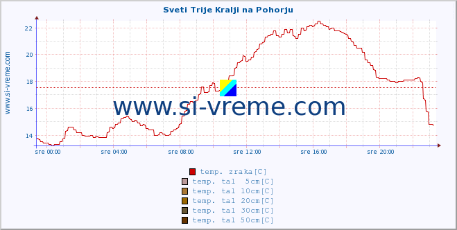 POVPREČJE :: Sveti Trije Kralji na Pohorju :: temp. zraka | vlaga | smer vetra | hitrost vetra | sunki vetra | tlak | padavine | sonce | temp. tal  5cm | temp. tal 10cm | temp. tal 20cm | temp. tal 30cm | temp. tal 50cm :: zadnji dan / 5 minut.