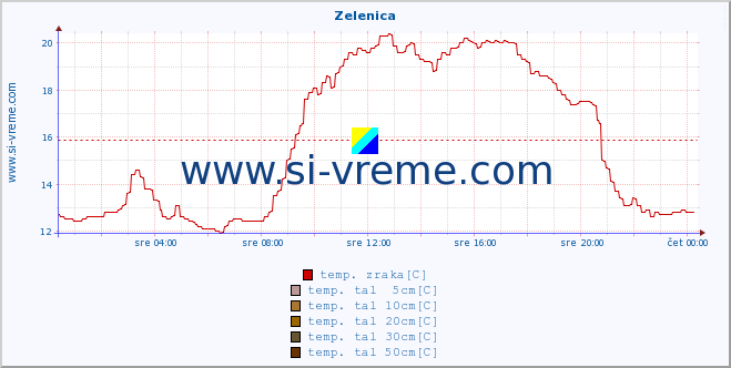 POVPREČJE :: Zelenica :: temp. zraka | vlaga | smer vetra | hitrost vetra | sunki vetra | tlak | padavine | sonce | temp. tal  5cm | temp. tal 10cm | temp. tal 20cm | temp. tal 30cm | temp. tal 50cm :: zadnji dan / 5 minut.