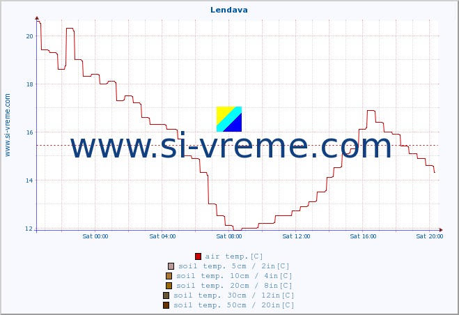  :: Lendava :: air temp. | humi- dity | wind dir. | wind speed | wind gusts | air pressure | precipi- tation | sun strength | soil temp. 5cm / 2in | soil temp. 10cm / 4in | soil temp. 20cm / 8in | soil temp. 30cm / 12in | soil temp. 50cm / 20in :: last day / 5 minutes.