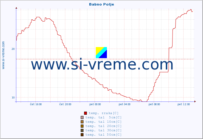 POVPREČJE :: Babno Polje :: temp. zraka | vlaga | smer vetra | hitrost vetra | sunki vetra | tlak | padavine | sonce | temp. tal  5cm | temp. tal 10cm | temp. tal 20cm | temp. tal 30cm | temp. tal 50cm :: zadnji dan / 5 minut.