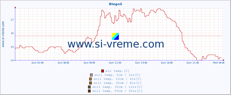  :: Blegoš :: air temp. | humi- dity | wind dir. | wind speed | wind gusts | air pressure | precipi- tation | sun strength | soil temp. 5cm / 2in | soil temp. 10cm / 4in | soil temp. 20cm / 8in | soil temp. 30cm / 12in | soil temp. 50cm / 20in :: last day / 5 minutes.